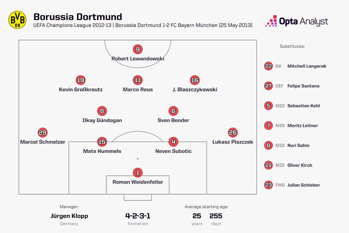 Borussia Dortmund trong trận chung kết Champions League 1997