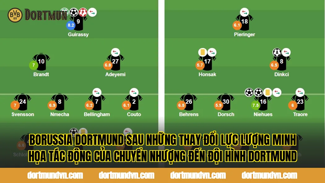 Borussia Dortmund sau những thay đổi lực lượng minh họa tác động của chuyển nhượng đến đội hình Dortmund